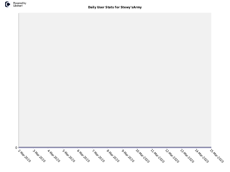 Daily User Stats for Stewy'sArmy